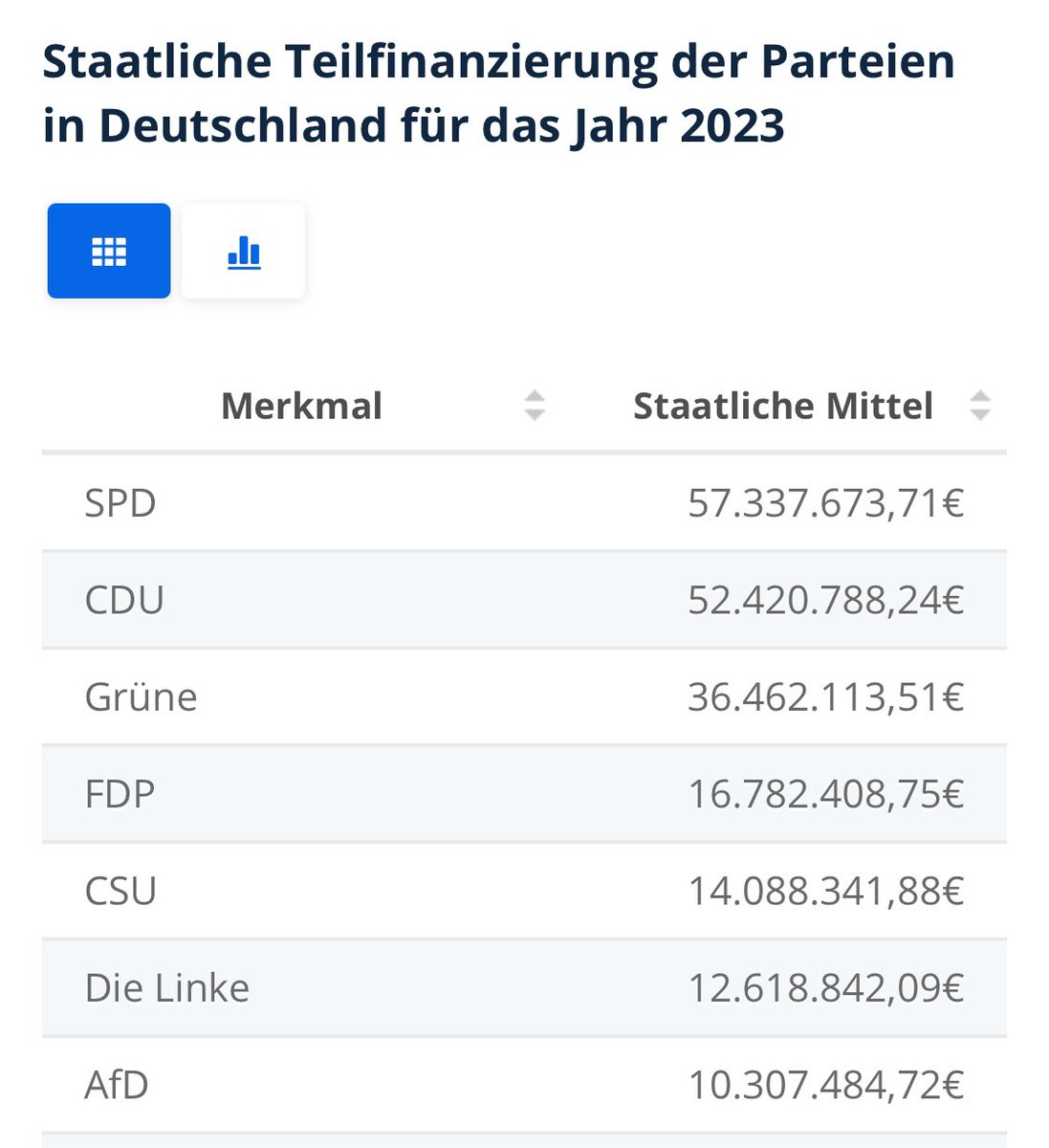 kritischeLinke's tweet photo. Ein Ehepaar aus Mecklenburg-Vorpommern ist also eine „Interessengruppe“? Welche Konzerne oder Vermögensverwalter vertritt denn dieses Ehepaar? Dass eine Partei Startkapital über Dritte braucht, weil es von der üppigen staatl. Parteienfinanzierung ausgeschlossen ist, erklärt sich von selbst. Die Frage lautet wohl eher, warum die etablierten Parteien um Geld beim Bürger betteln und zusätzlich bei Konzernen abkassieren, wird ihnen doch genug Geld in den Rachen geworfen.