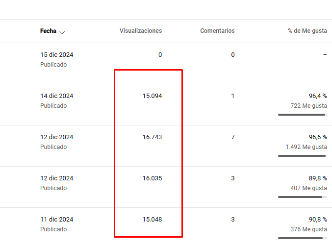 seojoelperez's tweet photo. La jaula de los 15-16 k, esto normalmente ocurre antes de EXPLOTAR un canal. También ocurre con las 500-600 visitas, a medida que vas desbloqueando barreras más opciones tienes de viralizar. https://t.co/Z98maErqeS