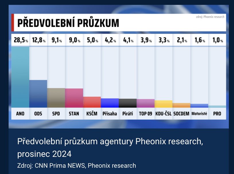 politika_ceska's tweet photo. Existuje nějaký racionální důvod proč @CNNPrima platí za průzkum agentuře, která není členem SIMARu a podrobnější data a metodika nejde nikde dohledat...

Třeba nám odpoví @michalpur... https://t.co/qrCpVsd6tC