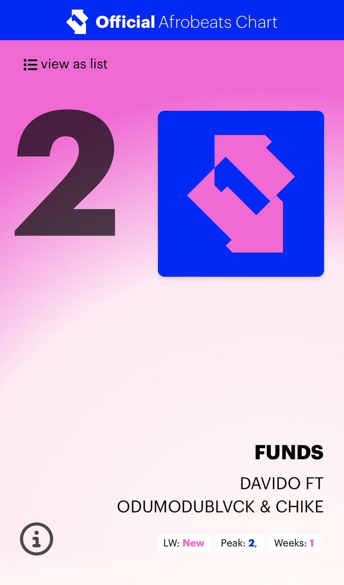 thedebuthub's tweet photo. Davido “Funds” ft. ODUMODUBLVCK &amp; Chike debuts at #2 on the UK Afrobeats Chart. 🇬🇧

— It’s now ODUMODUBLVCK &amp; Chike’s highest peak on the chart. https://t.co/FboLeT1uvF