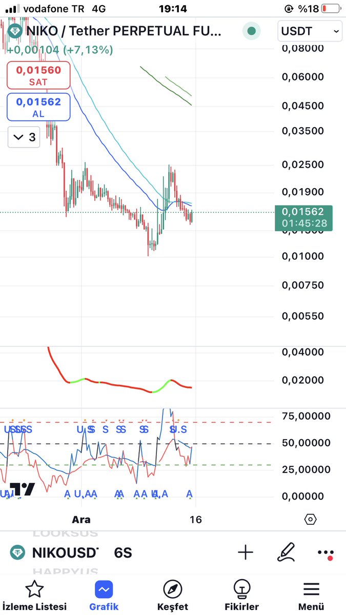#niko ufak bi miktar longladim , göz önünde bulunsun. #happy gibi olabilir.  Hareketleri sert dikkat ! #Bitcoin #eth #bnb #xrp #doge #avax #grok #pepe #floki #solona #mexc #apt #ach #iotx #ape #myro #chz #chr #hot