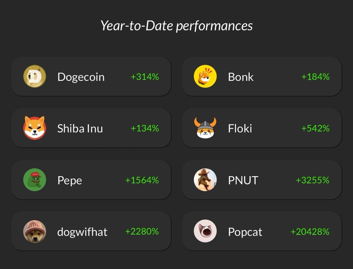 SharpXCrypto's tweet image. Memecoins year-to-date performances! 🤯🚀🔥 

#crypto #memecoins #dogecoin #shibainu #bonk #floki #pepe #dogwifhat #pnut #popcat #cryptotrends #altcoins #blockchain #crypto2024 #cryptocurrency #hodl #defi #web3 #cryptotwitter #eth #investing #cryptomarket #trading #Bullrun #SOL