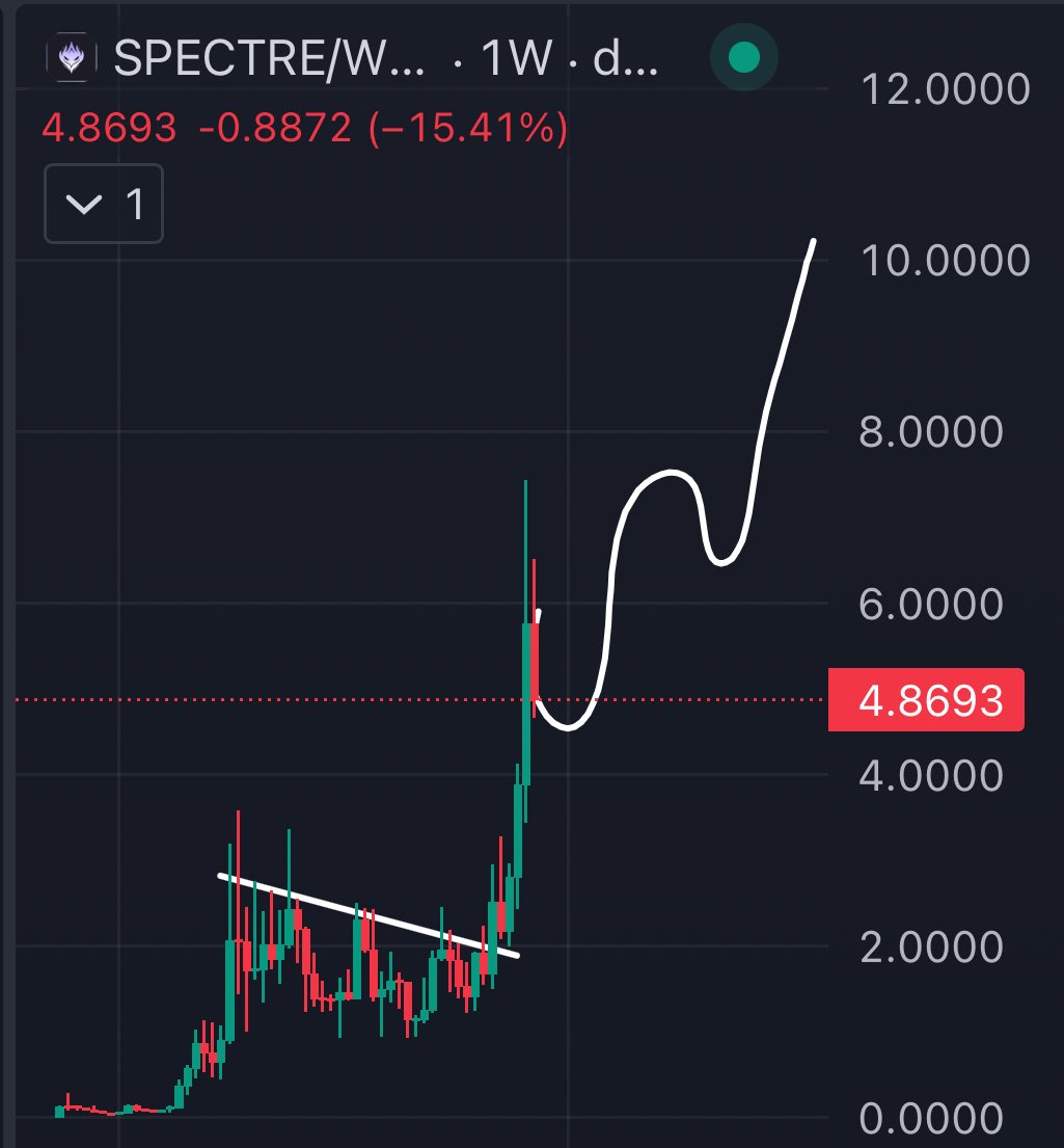 HasTrades's tweet image. Round 2 for $SPECT will BLAST us through 100M. 

✍️💪
