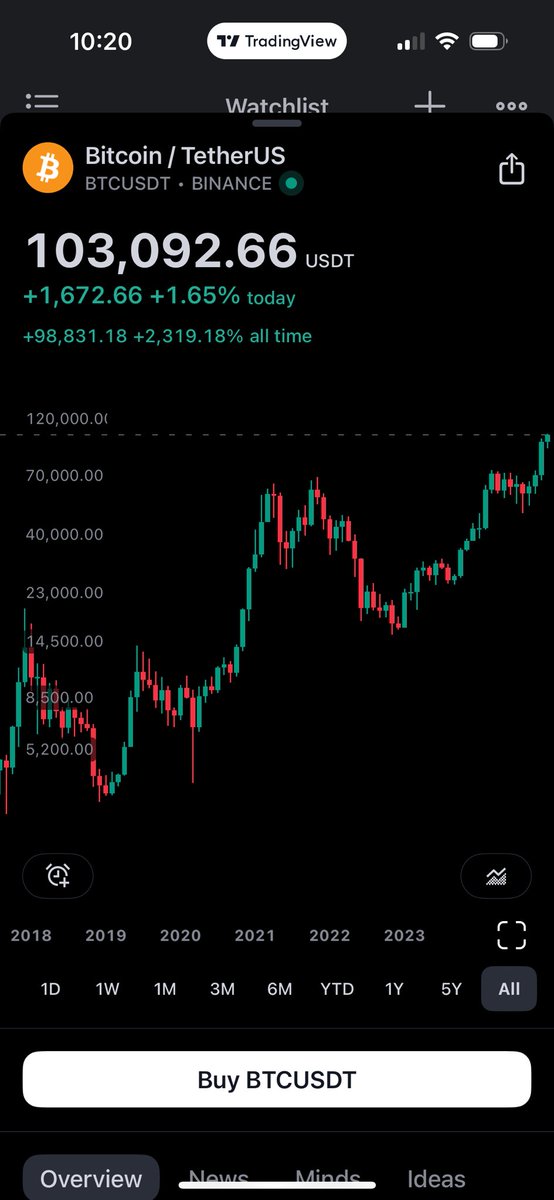 Boom! Bitcoin hits $103K