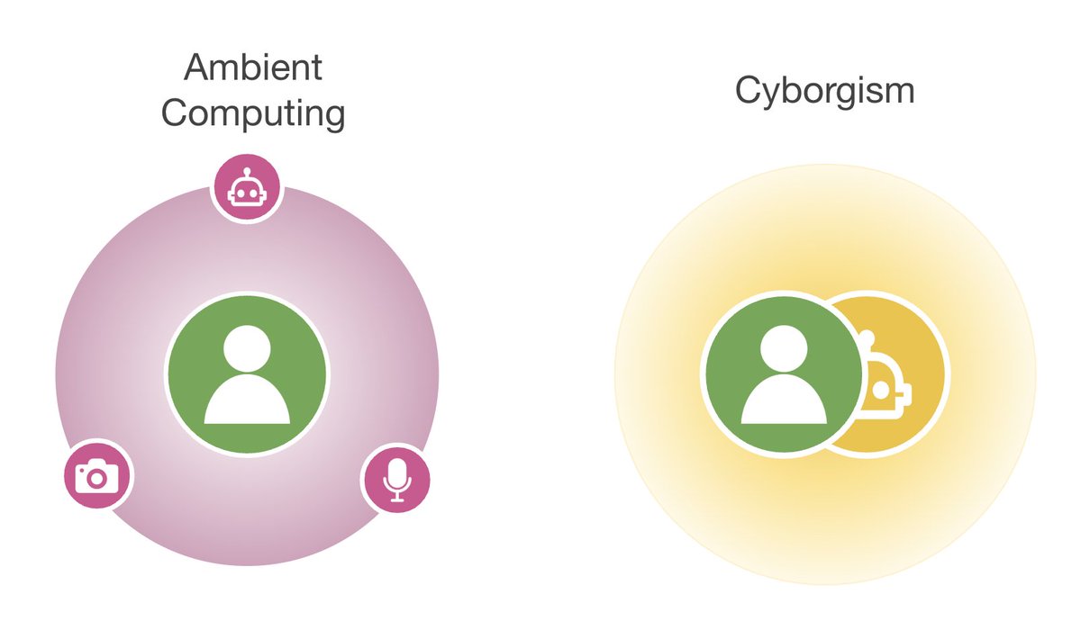 Human-Computer Interaction has two factions: Ambient Computing and Cyborgism

Ambient Computing: Pushing tech into the world to offload thought

Cyborgism: Bringing tech into yourself to augment  thought