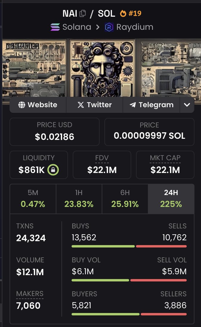 ErickCan8's tweet photo. LFG!!!

Accumulating on the huge dips was worth it!.

$NAI
#GRIFFAIN https://t.co/DKsHY0cX6s