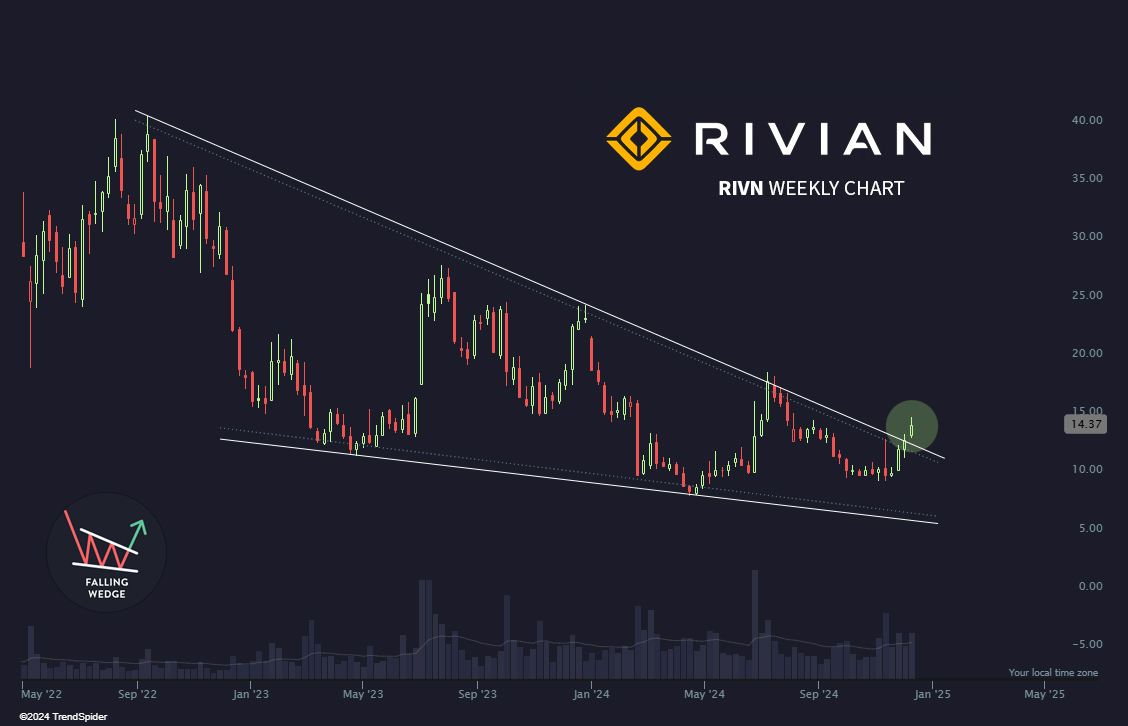 $TSLA sympathy play just getting started? 🔋  $RIVN