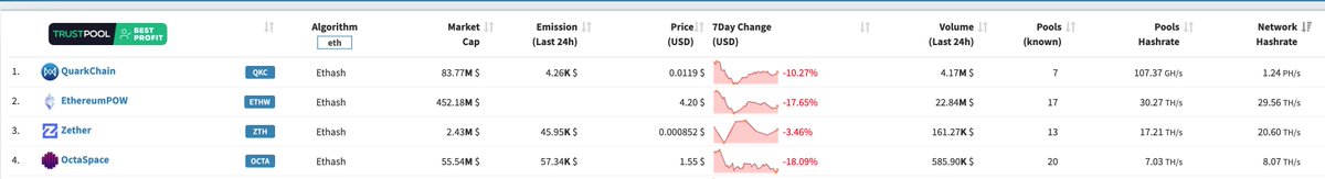 $OCTA 目前的network 算力8TH/S,市值5600万；
$ZTH 目前的network 算力20TH/S，市值240万； 
$ZTH 的算力是 $OCTA 的2.5倍多，但市值确实 $OCTA 的4.2%。 但就目前算力和潜力来看， $ZTH 性价比更高！
下一目标就是 $ZTH 算力超越 $ETHW.