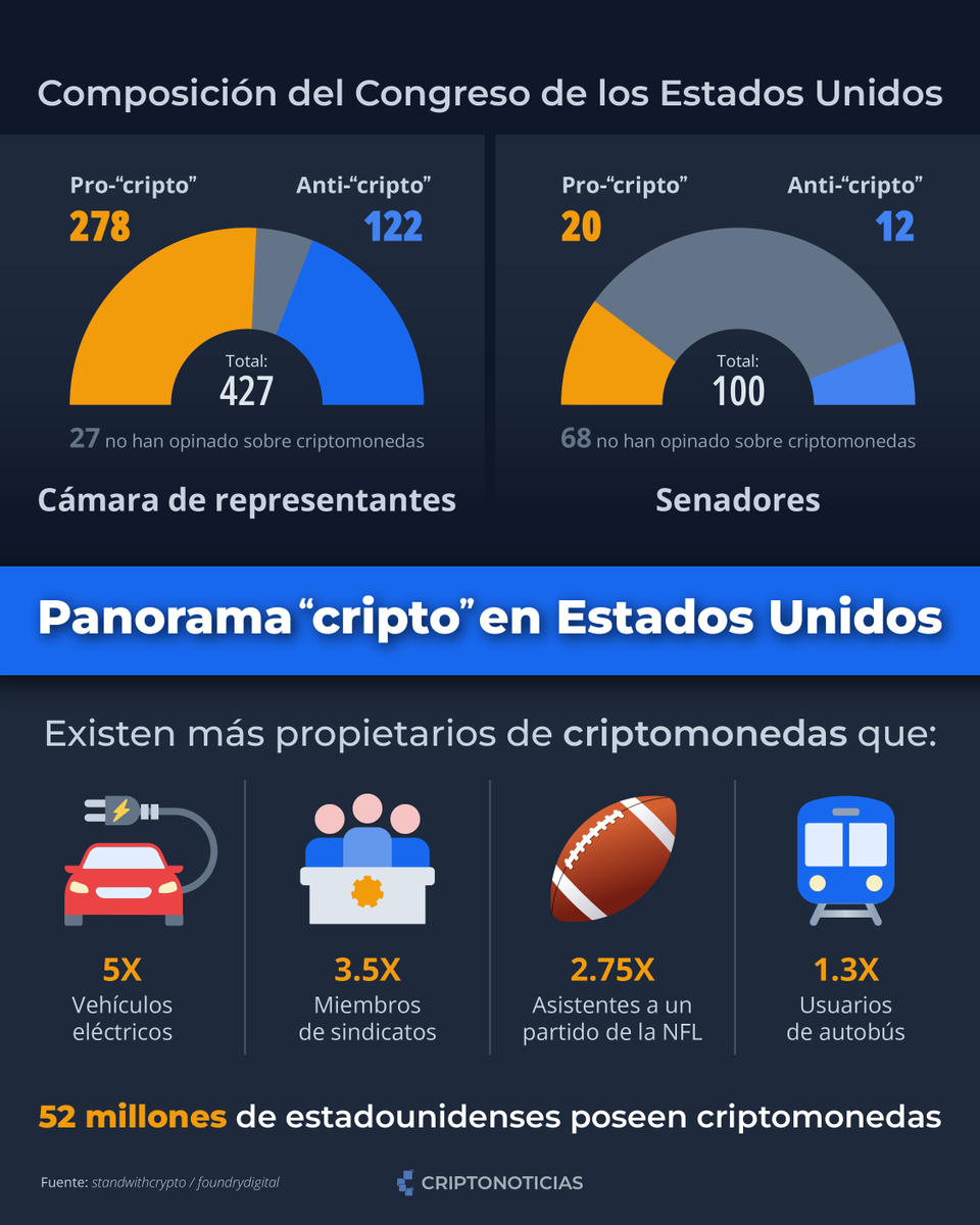 CriptoNoticias's tweet photo. La adopción de #criptomonedas en EEUU es cada vez mayor. 🤯 https://t.co/QBIetNVwxQ
