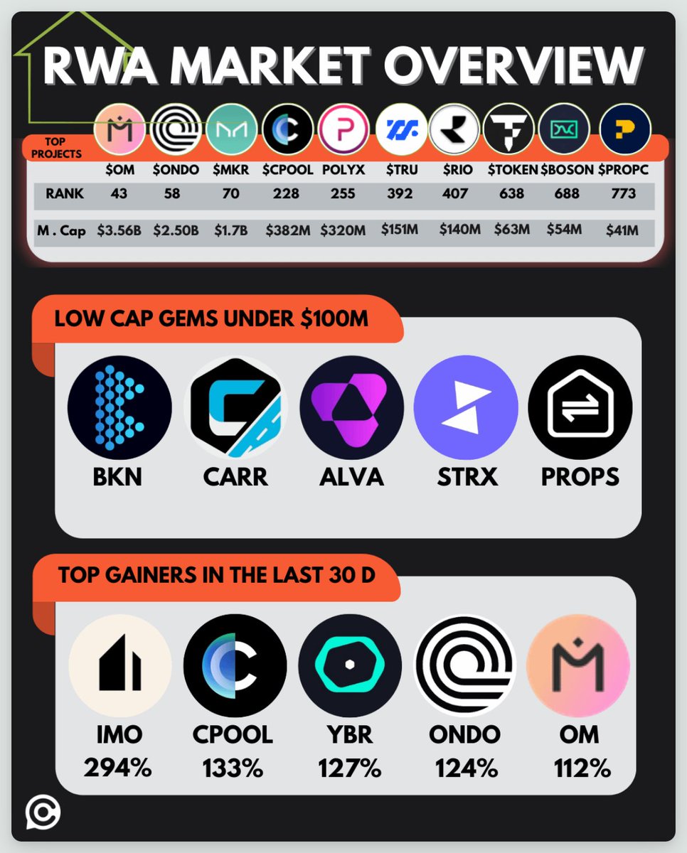 ourcryptotalk's tweet photo. RWA MARKET OVERVIEW

Top Projects 🏠

$OM
$ONDO
$MKR
$CPOOL
$POLYX
$TRU
$RIO
$TOKEN
$BOSON
$PROPC

Low Cap Gems 💎

$BKN
$CARR
$ALVA
$STRX
$PROPS

Top Gainers : 30 Days 📈

🔥 $IMO: +294%

🔥 $CPOOL: +133%

🔥 $YBR: +127%

🔥 $ONDO: +124%

🔥 $OM: +112% https://t.co/G8JZx4ZvvK