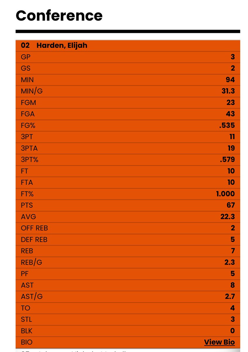 CeoB4l's tweet image. Elijah Harden through 3 Conference games at Heidelberg University🤯🔥🔥
- 22.3ppg
- 57% from 3
- 100% from FT LINE
@baller_harden23