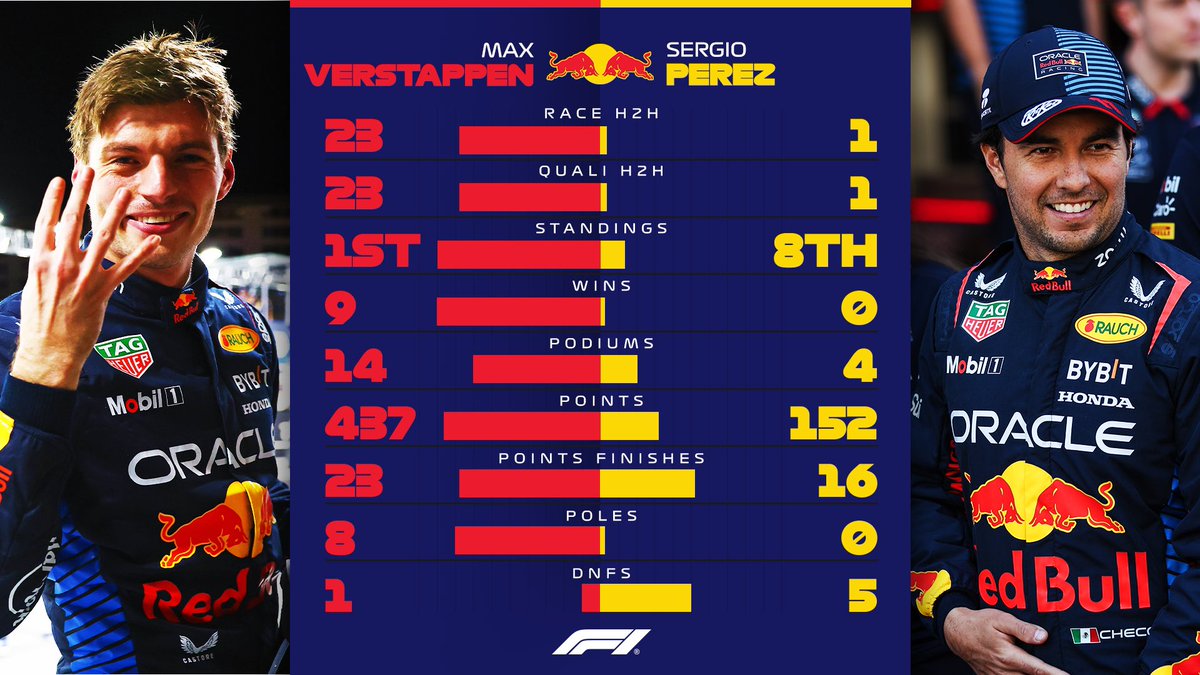 FormulaArgOK's tweet image. 📊 | Fórmula 1 • FINAL TEMPORADA 2024

🥉🔵RED BULL:

Max VERSTAPPEN 🆚 Sergio PÉREZ

Posición en el campeonato:
🥇 • Verstappen
P8 • Perez

#F1 #Formula1 #F12024