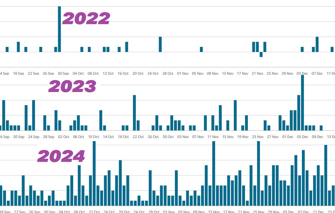 BookSpotlight's tweet image. so i was looking up my kdp stats from for the last 3 years to see my sales progress and found the results a good reminder of why it’s important not to give up, and wanted to share them for anyone curious!

don’t quit on your writing cos stats are discouraging. keep going!! 💪💖