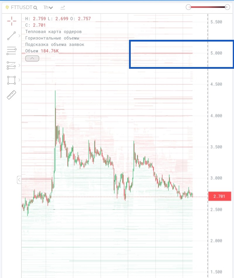 CryptoScope_'s tweet photo. Looking at the heatmap for $FTT, it's clear that there aren't many sellers left. The first significant cluster of sell limit orders is now at $5. Buyers have the green light—nothing stands in their way!

📊 #FTT #FTX #Altcoins https://t.co/9HUu2oQoFH