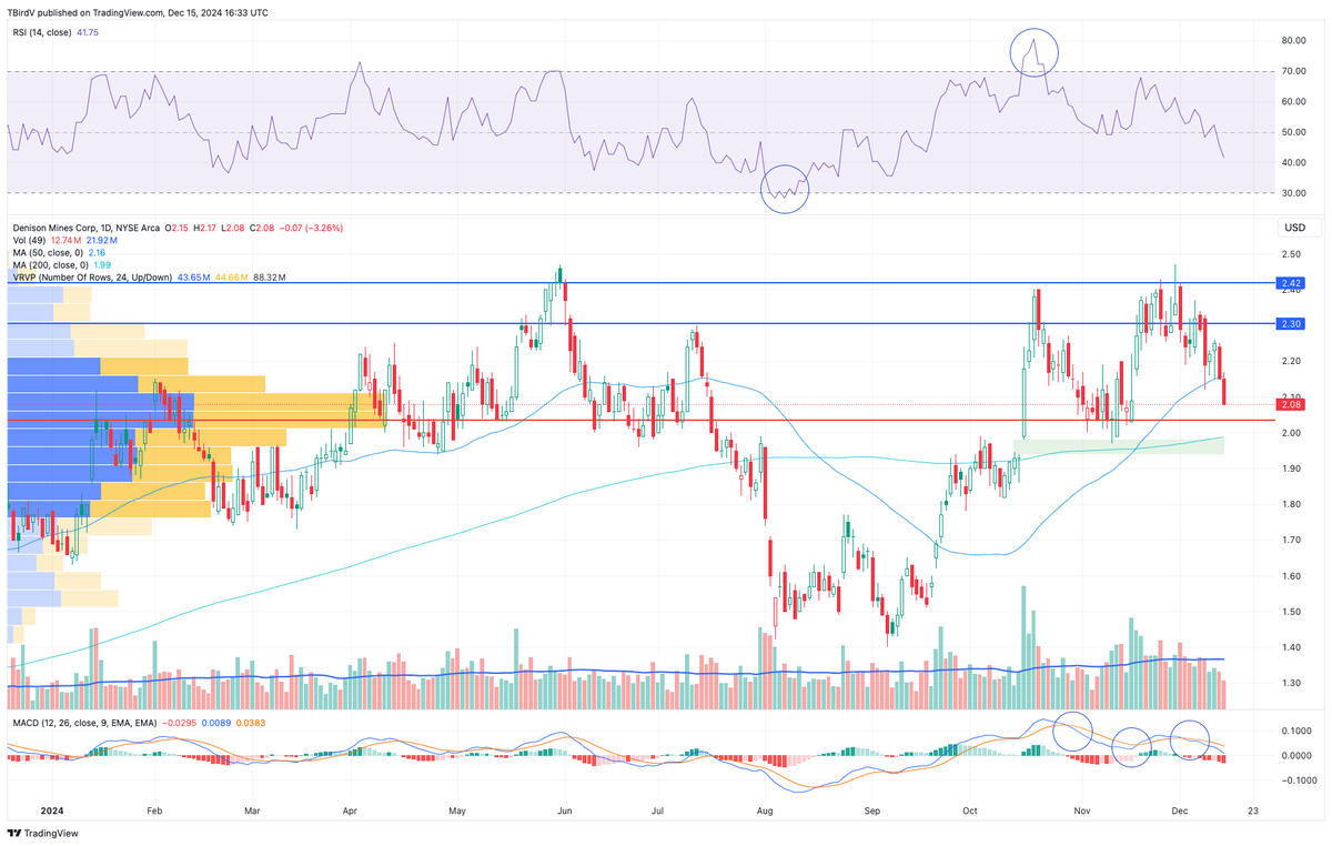 $DNN also not a tax loss candidate but also with a terrible week. Would be technically good to close that gap and get it out of the way. I might puke though.

#SundayCharts #Uranium