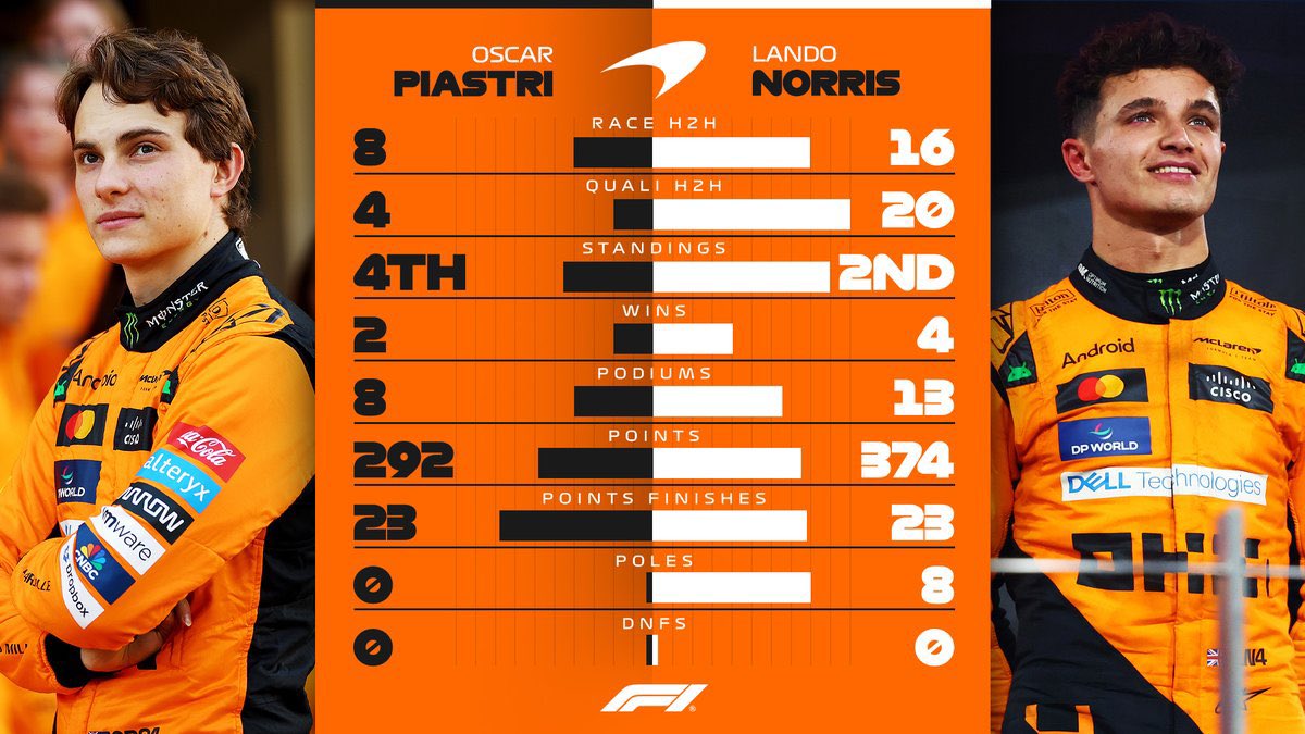 FormulaArgOK's tweet image. 📊 | Fórmula 1 • FINAL TEMPORADA 2024

🥇🟠 MCLAREN:

Lando NORRIS 🆚 Oscar PIASTRI

Posición en el campeonato:
🥈 • Norris
P4 • Piastri

#F1 #Formula1 #F12024