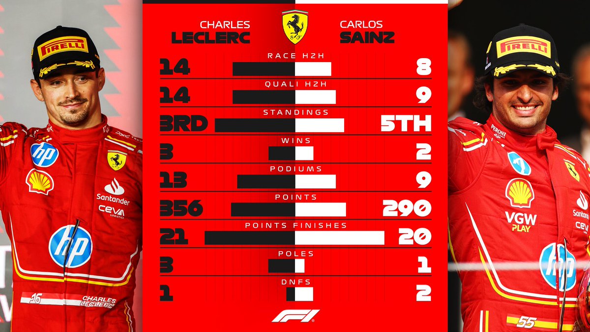 FormulaArgOK's tweet image. 📊 | Fórmula 1 • FINAL TEMPORADA 2024

🥈🔴FERRARI:

Charles LECLERC 🆚 Carlos SAINZ

Posición en el campeonato:
🥉 • Leclerc
P5 • Sainz

#F1 #Formula1 #F12024