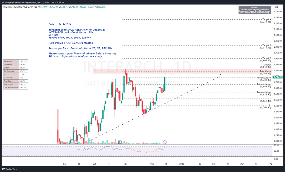 LevelStockbuzz's tweet image. Check out my #INTERARCH analysis on @TradingView: /chart/INTERARCH/ta4etDgj-INTERARCH-Breakout-Soon/