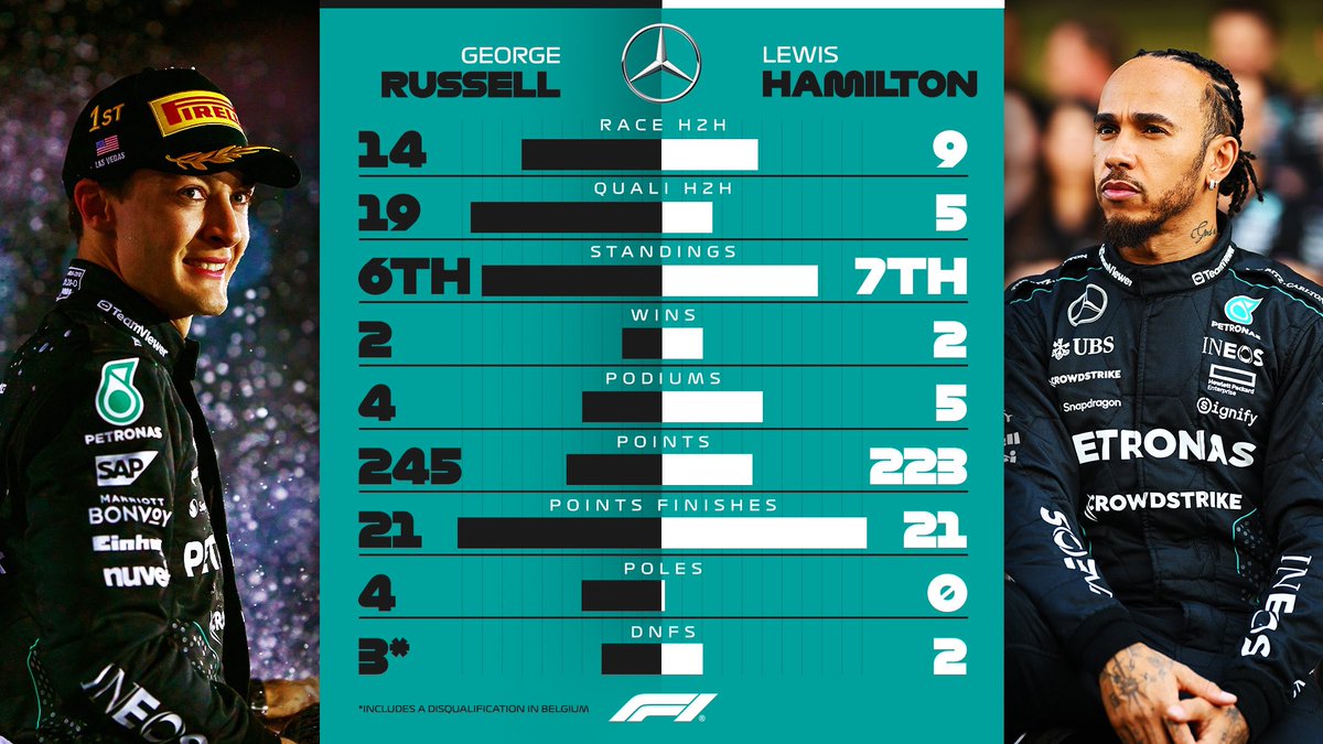 FormulaArgOK's tweet image. 📊 | Fórmula 1 • FINAL TEMPORADA 2024

4- ⚫️MERCEDES:

George RUSSELL 🆚 Lewis HAMILTON

Posición en el campeonato:
P6 • Russell
P7 • Hamilton

#F1 #Formula1 #F12024