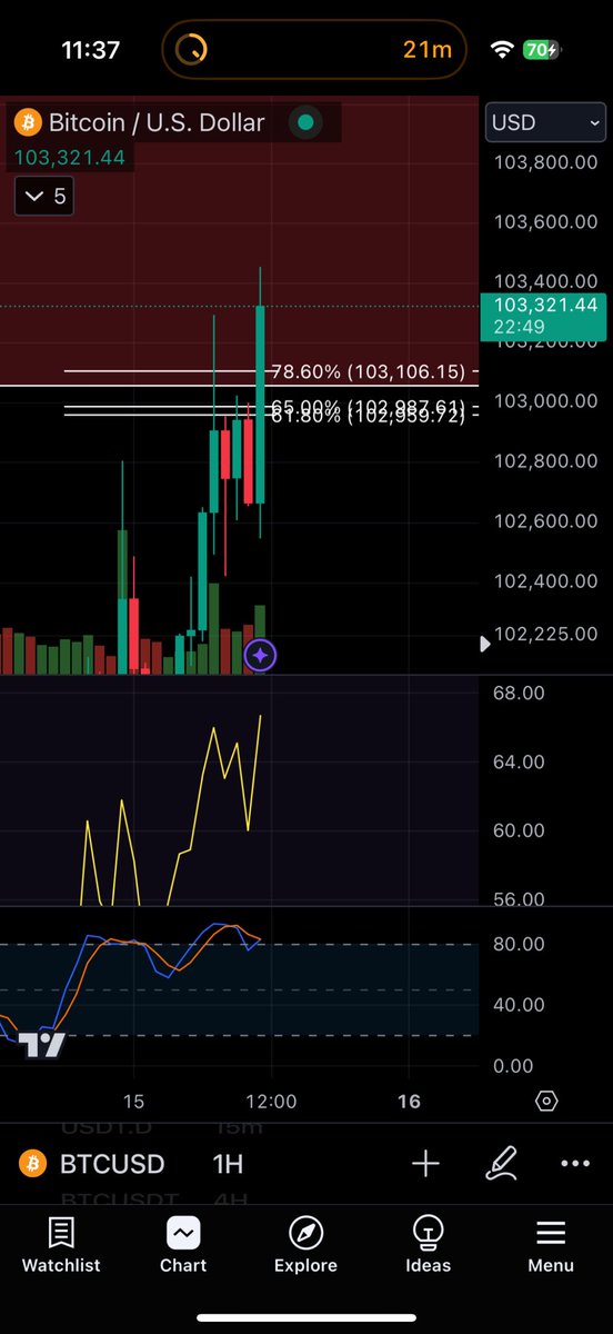 Going from confirming bear divs to green dildo is insane work lol. 

Whatever man it invalidated.

#bitcoin #cryptocurrency