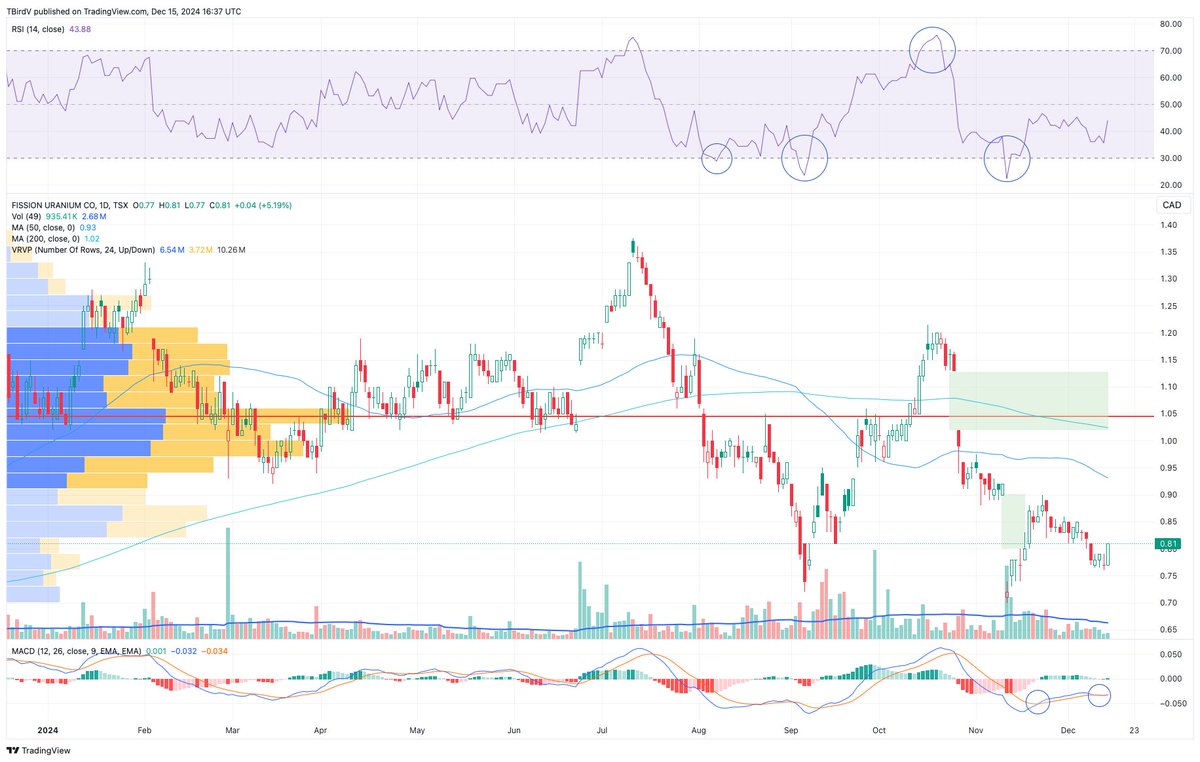 TBirdV's tweet photo. $FCU still suffering from the takeover bid. Hopefully the Canadian govt shoots this deal in the head so holders (I am not one) can get on with their speculation.

#SundayCharts #Uranium https://t.co/Yztuv8vZqa