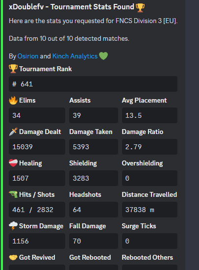 xDoubleee's tweet photo. lft for div 2 need tarper w/
@renarszfnbr
or as a solo placed 140th in last week div3
im primed up need someone good and we qual div 1 https://t.co/KgcpWjUvfm
