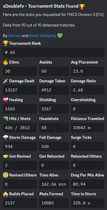 xDoubleee's tweet photo. lft for div 2 need tarper w/
@renarszfnbr
or as a solo placed 140th in last week div3
im primed up need someone good and we qual div 1 https://t.co/KgcpWjUvfm