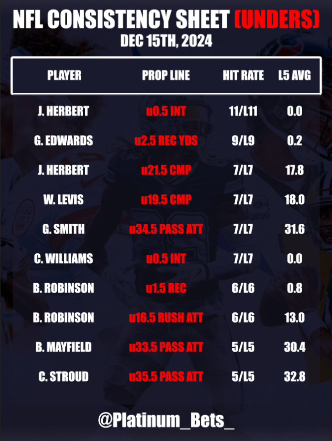 PlatlineSports's tweet photo. ๐NFL CHEATSHEETS๐
๐
December 15th, 2024
๐Defense VS Position
๐ฏConsistency Sheet
๐https://t.co/4q0VCFroBK
#NFL #NFLBets #Sports #NFLCheatsheets