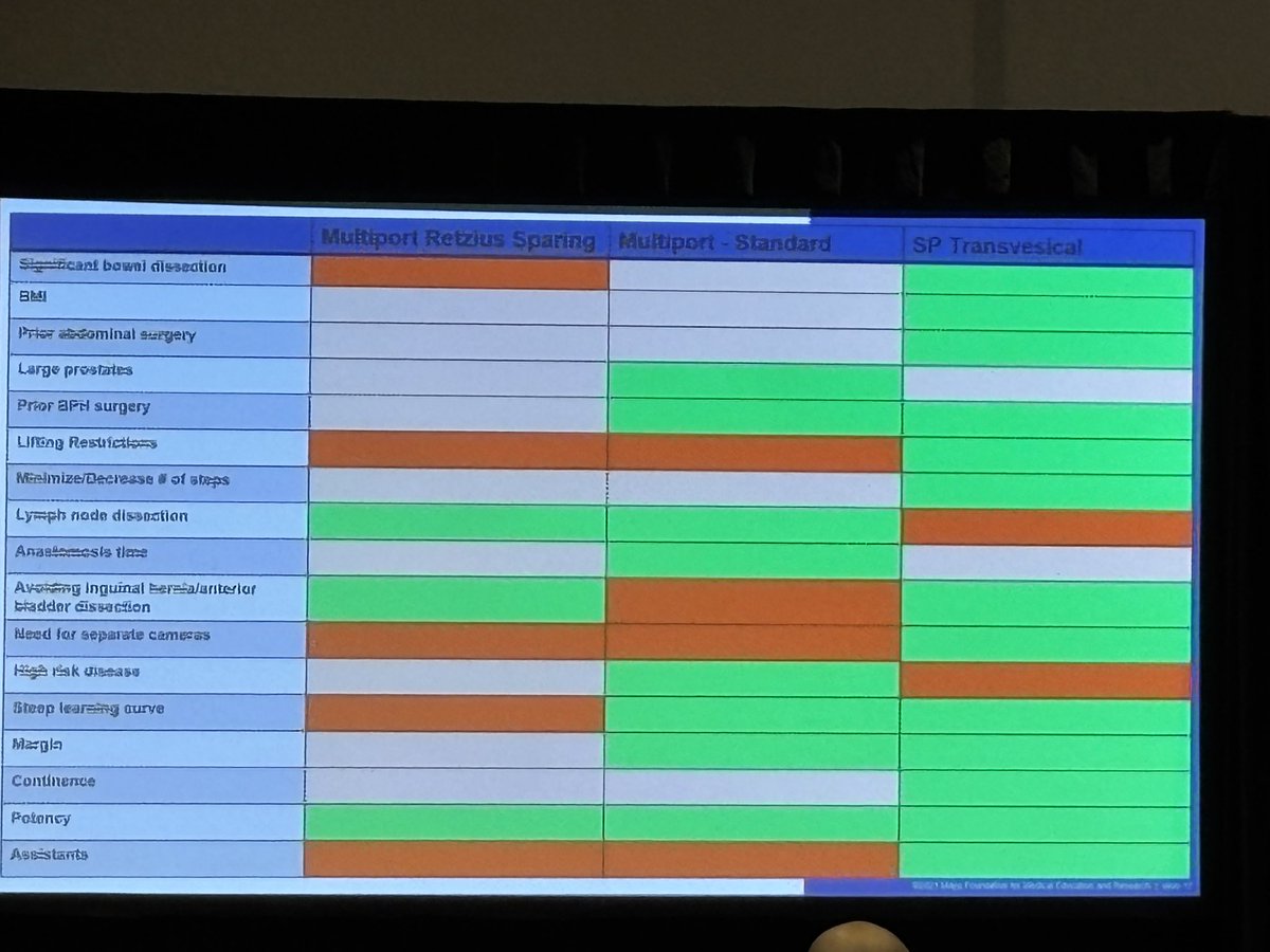 Brett Friedman, MD MPH (@brettjfriedman) on Twitter photo Dr. Ram Pathak on transvesical SP RALP
✅ 55% continent within 72 hrs cath removal, 80% at 3 months
✅ better angles working within bladder
✅ DVC and endopelvic fascia sparing
<a href="/RamPathakMD/">Ram Pathak, M.D.</a> <a href="/FlaUrological/">Florida Urological Society (FUS)</a> <a href="/MayoUrology/">Mayo Clinic Urology</a> #FUS24 Dr. Ram Pathak on transvesical SP RALP
✅ 55% continent within 72 hrs cath removal, 80% at 3 months
✅ better angles working within bladder
✅ DVC and endopelvic fascia sparing
<a href="/RamPathakMD/">Ram Pathak, M.D.</a> <a href="/FlaUrological/">Florida Urological Society (FUS)</a> <a href="/MayoUrology/">Mayo Clinic Urology</a> #FUS24