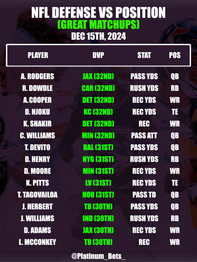 PlatlineSports's tweet photo. ๐NFL CHEATSHEETS๐
๐
December 15th, 2024
๐Defense VS Position
๐ฏConsistency Sheet
๐https://t.co/4q0VCFroBK
#NFL #NFLBets #Sports #NFLCheatsheets