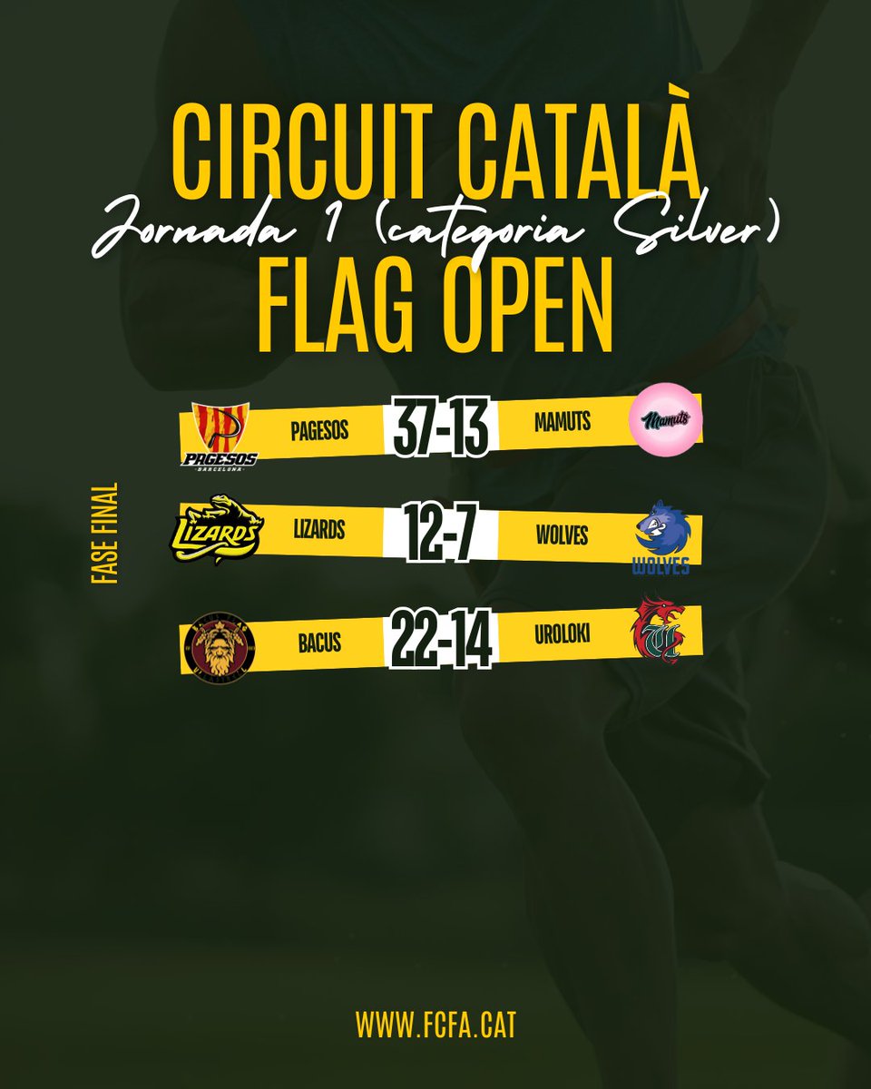 FCFAtwi's tweet image. ⚡RESULTATS⚡

🏆 J1 Circuit Català #FutbolFlag Open (categoria Silver)

🥇 Els Pagesos guanyen el torneig inaugural!! 

1⃣ @bcnpagesos 
2⃣ @MamutsG 
3⃣ @TorredembarraL 
4⃣ @wolves_sarria 
5⃣ #UllastrellBacus
6⃣ @Uroloki 
 
🏟️ Municipal Torredembarra

#FCFA #flagfootball @UFECcat