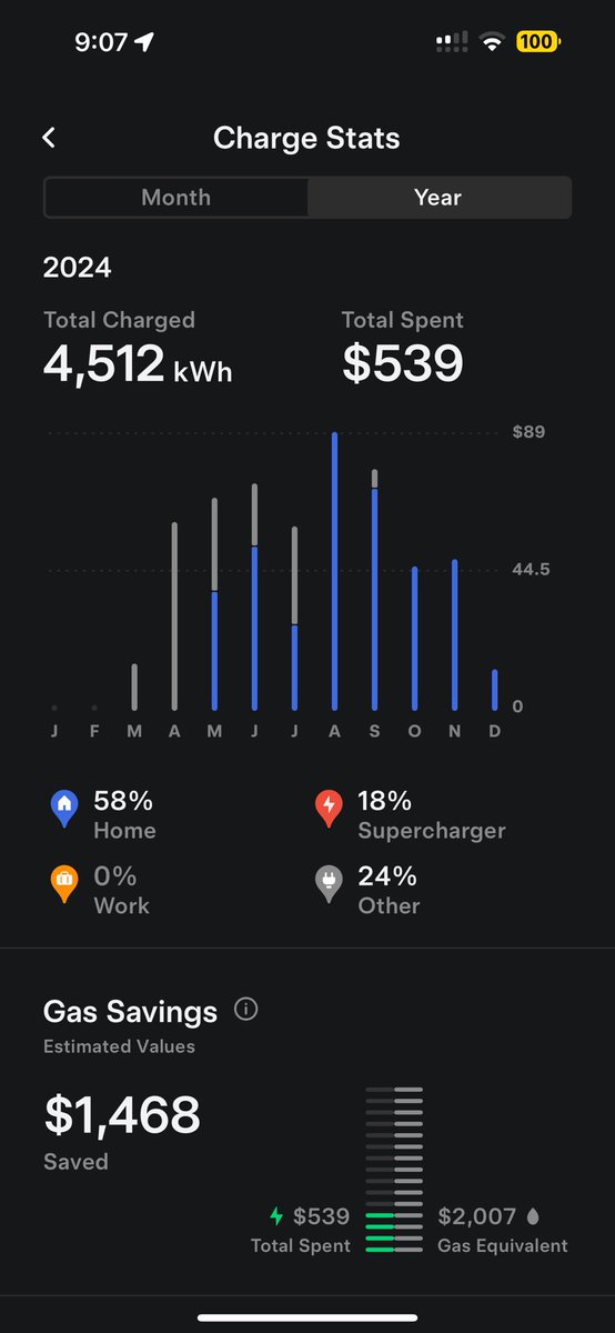 hanzerzone's tweet image. First 9 months of owning our @Tesla model S. Safe to say we save 2k a year on gas. This includes an out of state trip as well. $0 maintenance. Friggen love these cars! Glad we got a model Y too now!