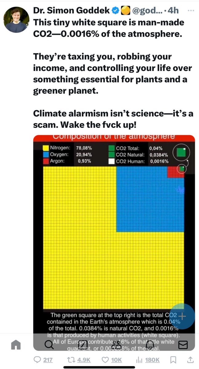 rahmstorf's tweet image. In the comments, a classic example how climate contrarians lie to you, since they don’t have honest arguments. Human-caused emissions have increased atmospheric CO2 by half, from 0.028% to 0.042%. (Fun fact: that’s the same as 1,000 liters of pee in an olympic size pool.)