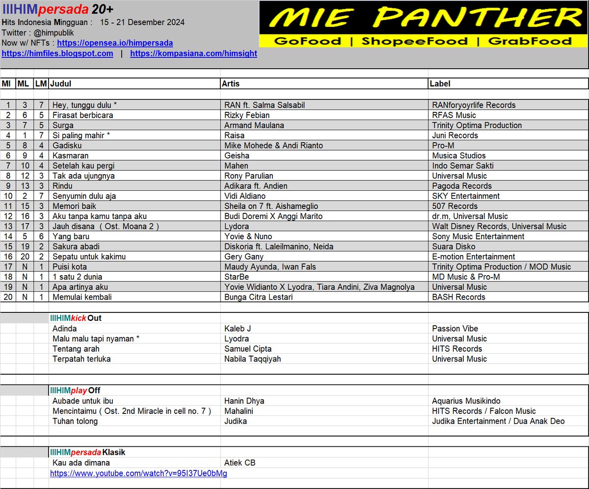 #HIMpersada20 ed.15des2024. Posisi 1 : Hey tunggu dulu ( @ranforyourlife @salmasalsabil )  kompasiana.com/himsight