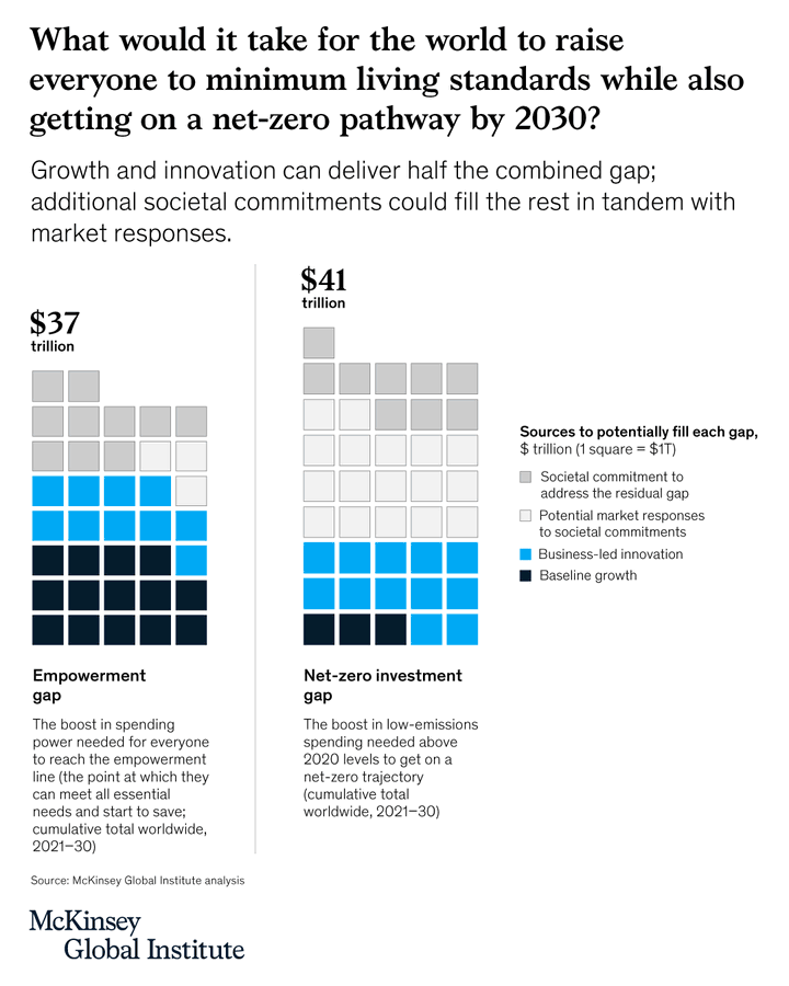 McKinsey_MGI's tweet photo. MGI examines the global challenges of raising minimum living standards and getting on a net-zero pathway. The combined empowerment and net-zero investment gaps amount to an enormous 8 percent of global GDP annually over the decade.

Learn more ▶️ https://t.co/LhtJApAbFD https://t.co/0w9BwMOUs0