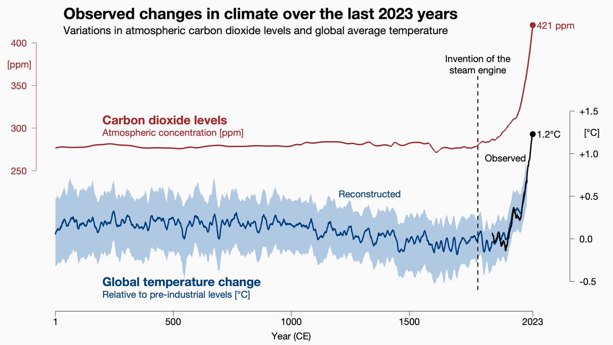 CO2 concentration and global temperature in the common era. The correlation was physically understood and predicted correctly before it was observed in data.
Nobel Laureate Svante Arrhenius first computed the effect of CO2 doubling on global temperature in 1896! It’s physics.