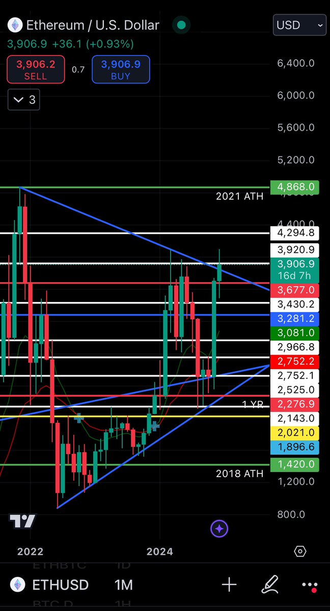 I have never been so insanely bullish on $ETH than I am at this moment.

If you step back look at the monthly and can honestly say you’re bearish here, then please sell and just walk away forever.
You will soon understand the bigger picture with $ETH 
ATH before EOY