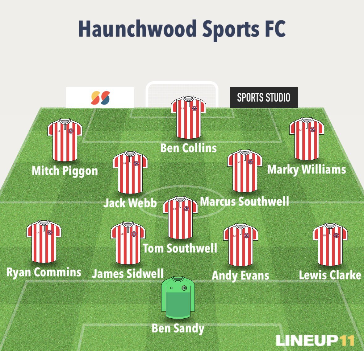 Drayton 2-2 Haunchwood

Great game for the neutral supporters today. Both teams down to 10 men and with better finishing we could have taken the  3 points.

Credit to both teams who kept going throughout. Fair result. 

Goals Ben C ⚽️ Tom ⚽️
MOM 🏆 Ben S
Hotdog 🌭 Ben C 

UTFT ❤️