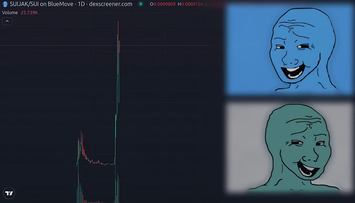 TFOC_'s tweet photo. $Suijak is the twin brother of $WOJAK on $SUI , recently it has had a beastly rise going from 63k Mc to 10M .. that indicates the great interest around the wojak family , what do you think will happen when FOMO hits #KRC20 with $KASJAK ? https://t.co/MPMVLaw9Gc