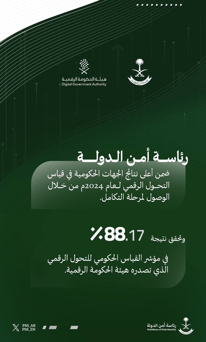 pss_ar's tweet photo. رئاسة أمن الدولة ضمن أعلى نتائج الجهات الحكومية في قياس التحول الرقمي لعام 2024م.

#قياس_التحول_الرقمي https://t.co/aMWGTUwclL