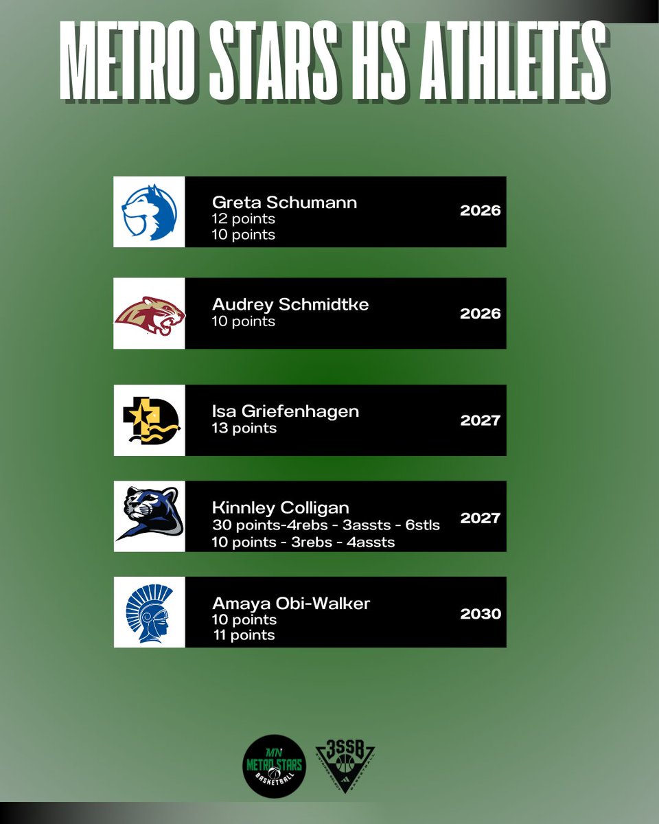 MN Metro Stars (@mnmetrostars) on Twitter photo Metro Stars HS Athletes
#metrostarsfamily #3SSBG
<a href="/zahara_bishop/">Zahara Bishop</a> <a href="/OjulluAduke/">Aduke Ojullu</a> <a href="/NBaller05/">Aneisha Scott</a> <a href="/vanessa__jordan/">Vanessa Jordan</a> <a href="/Lharris_8/">London Harris</a> <a href="/11Breebowman/">Bree Bowman</a> <a href="/GretaSchumann/">Greta Schumann</a> <a href="/AudreySchmidtk5/">Audrey Schmidtke</a> <a href="/IsaGrief/">Isa Griefenhagen</a> <a href="/KinnleyColligan/">Kinnley Colligan</a> <a href="/zenise_/">Coach Zee</a> <a href="/ItsCoachCo/">Coach Co</a> <a href="/Pryor_2/">Matt Pryor</a> <a href="/3SSBGCircuit/">3Stripes Select Basketball Girls Circuit</a> Metro Stars HS Athletes
#metrostarsfamily #3SSBG
<a href="/zahara_bishop/">Zahara Bishop</a> <a href="/OjulluAduke/">Aduke Ojullu</a> <a href="/NBaller05/">Aneisha Scott</a> <a href="/vanessa__jordan/">Vanessa Jordan</a> <a href="/Lharris_8/">London Harris</a> <a href="/11Breebowman/">Bree Bowman</a> <a href="/GretaSchumann/">Greta Schumann</a> <a href="/AudreySchmidtk5/">Audrey Schmidtke</a> <a href="/IsaGrief/">Isa Griefenhagen</a> <a href="/KinnleyColligan/">Kinnley Colligan</a> <a href="/zenise_/">Coach Zee</a> <a href="/ItsCoachCo/">Coach Co</a> <a href="/Pryor_2/">Matt Pryor</a> <a href="/3SSBGCircuit/">3Stripes Select Basketball Girls Circuit</a>