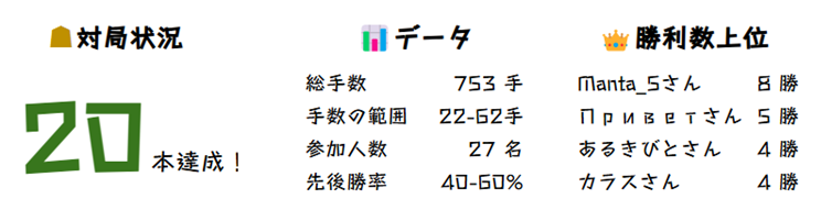 JYSL1029's tweet photo. 日をまたぎながらも無事に２０本達成しました！
参加してくれた皆様、配信に来てくれた皆様、本当にありがとうございました！！

来週はいよいよダブルス大会です！
（▼続く） https://t.co/oYJ4JWRKI6