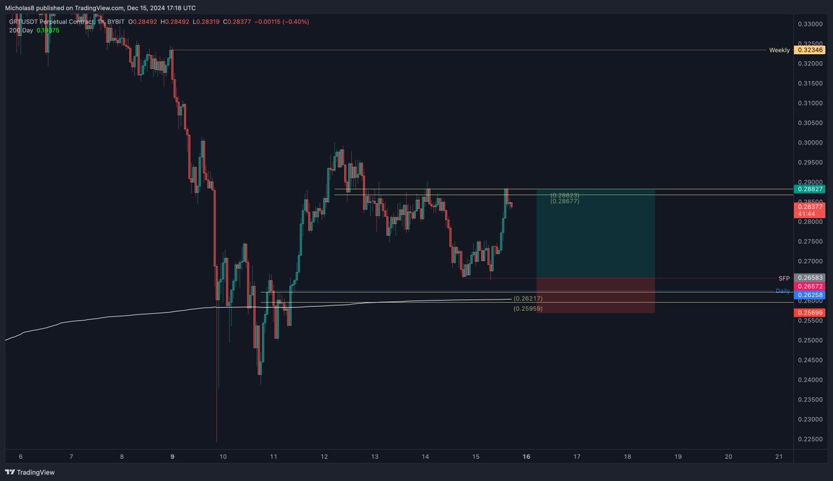 Cloud9_Trades's tweet image. Our $GRT entry got frontunned

But, if you know my strategy, you could have easily taken the SFP as your entry and ran it up to the golden pocket here for your first TP

NFA but if you do know about my strategy and have taken this trade, this is your first TP

#TheGraph #GRT