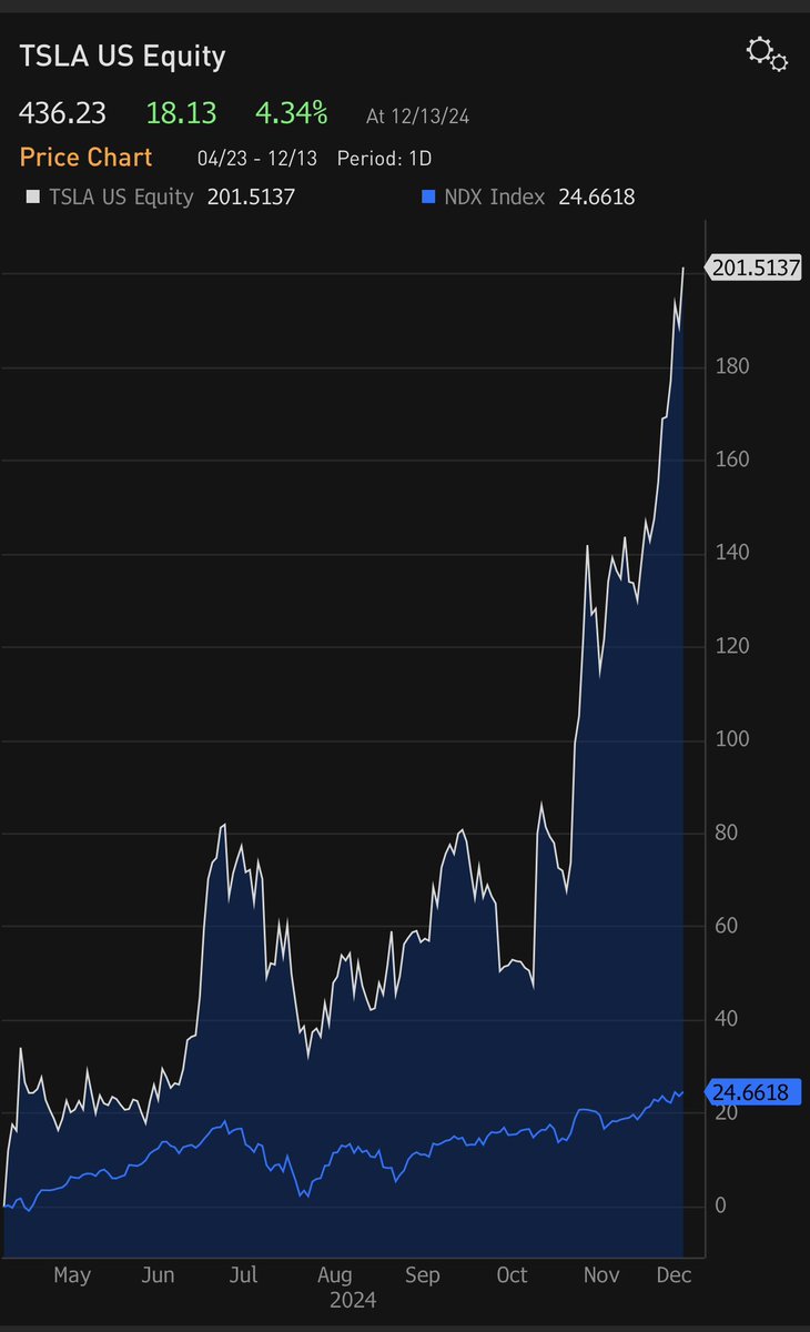 We’re obviously thrilled that $TSLA is at an all-time high. $TSLA remains our 4th largest position ex-cash even after we trimmed 1/8 of our position last month.  

Three dynamics to keep in mind as we near year-end:  

1/ When TSLA’s stock price rises above bullish analysts’