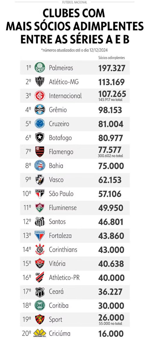 Oledobrasil's tweet photo. Vergonhoso o número do Corinthians hein? Uma torcida gigantesca com apenas isso de sócios? 

O Flamengo está muito mal também pelo mesmo motivo.

O número de sócios do Atlético é sensacional, me surpreendeu, inclusive.

📸 Infoesporte https://t.co/KSdEHPrSBK