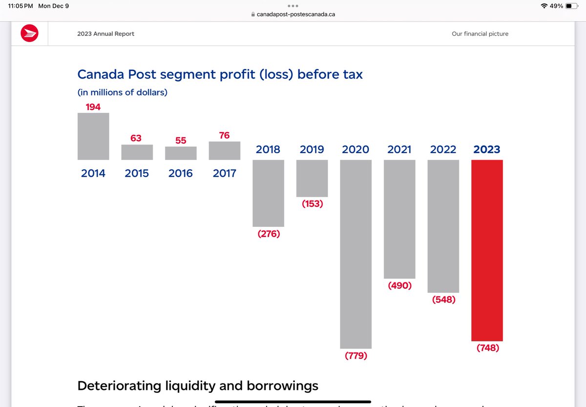 ruffoloj's tweet image. Quick story of #canadapost. Mail deliveries way ⬇️. Wages and employee count ⬆️. Losses way ⬆️.