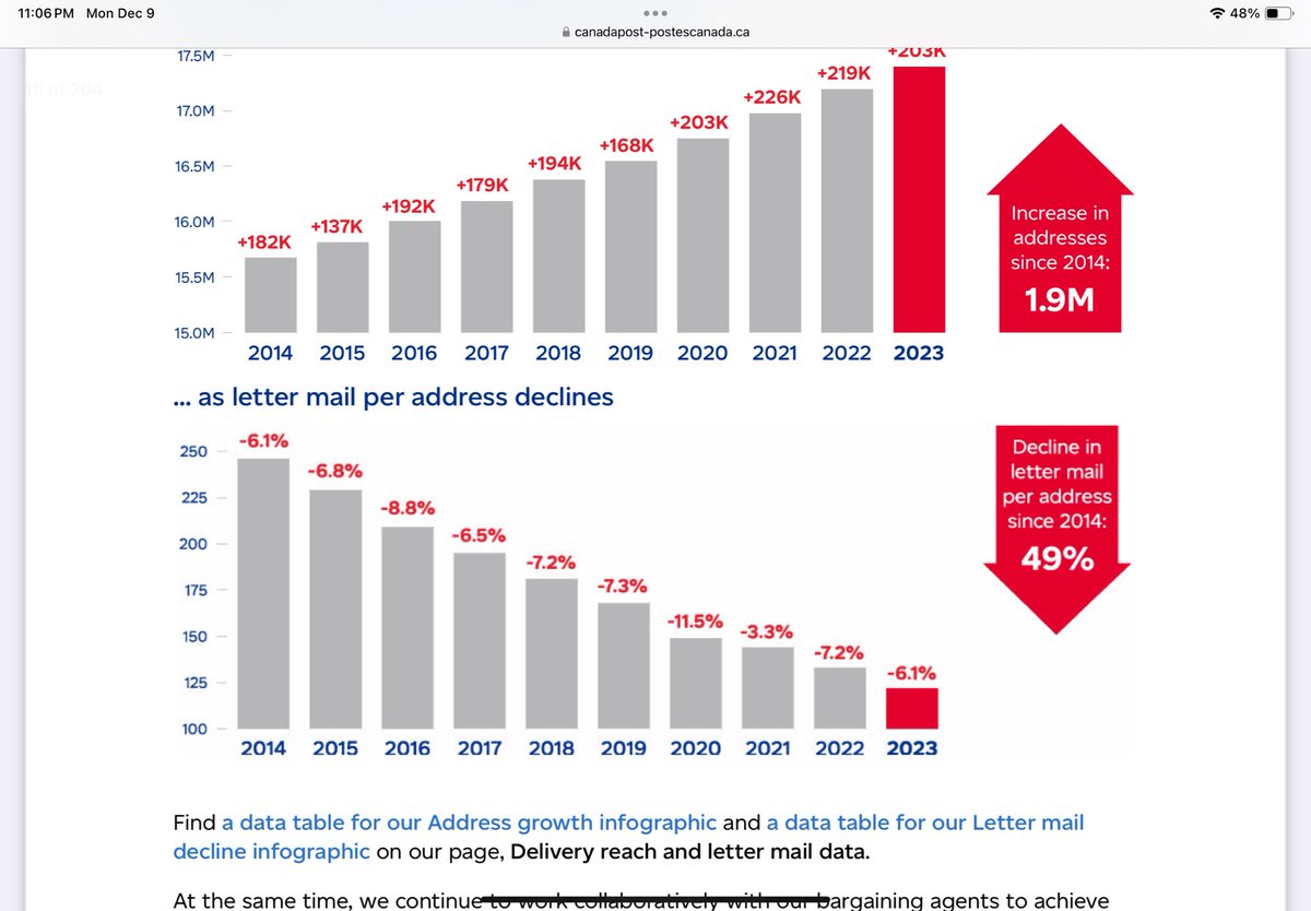 ruffoloj's tweet image. Quick story of #canadapost. Mail deliveries way ⬇️. Wages and employee count ⬆️. Losses way ⬆️.