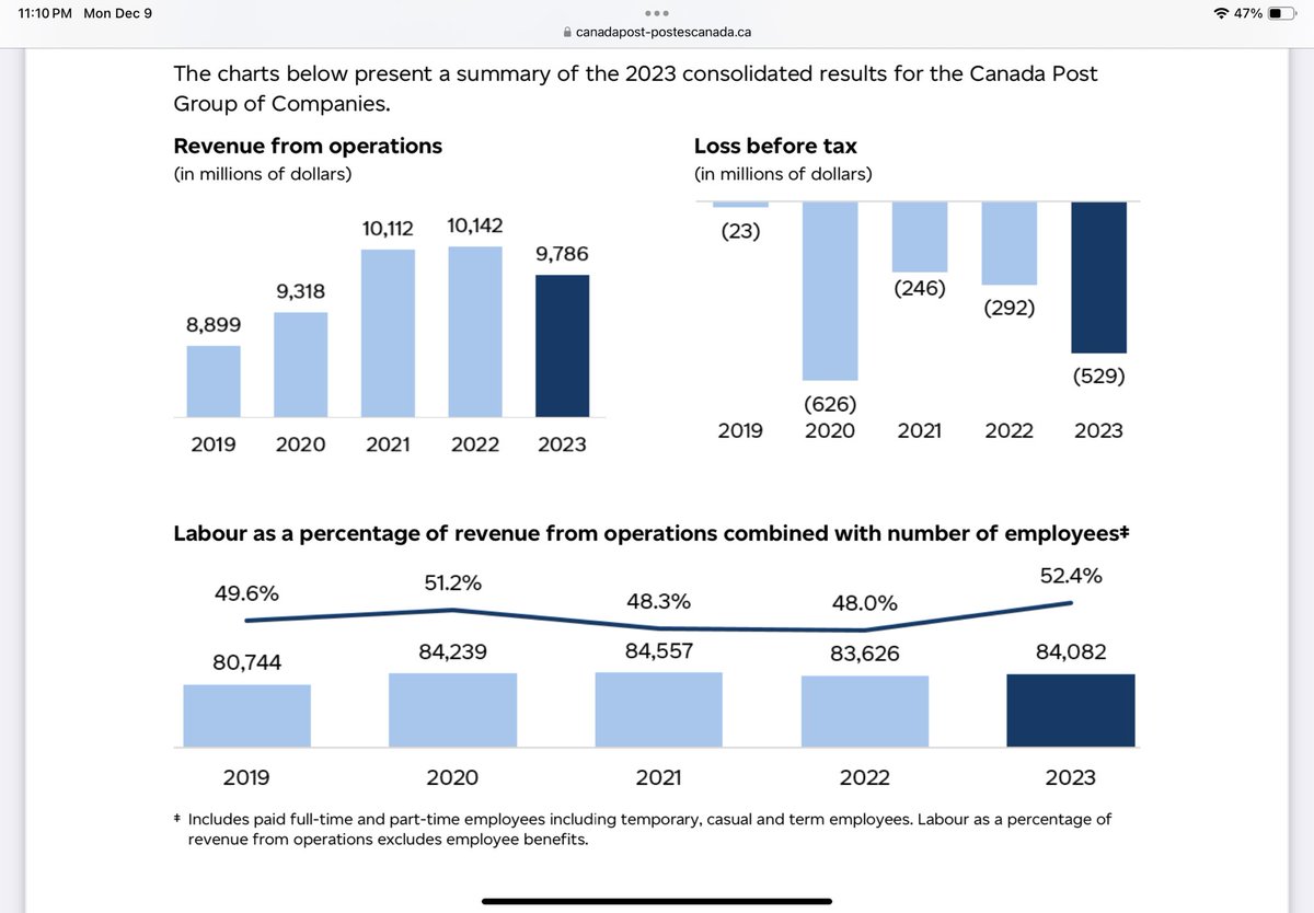 ruffoloj's tweet image. Quick story of #canadapost. Mail deliveries way ⬇️. Wages and employee count ⬆️. Losses way ⬆️.