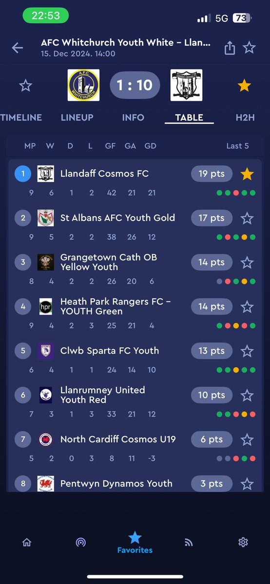 Llandaff Cosmos 1️⃣0️⃣ - 1️⃣ AFC Whitchurch

Isaac ⚽️⚽️⚽️⚽️
James ⚽️⚽️
Ben ⚽️⚽️
Archie ⚽️⚽️

1-0 down at half time 😮 but then turned it around with a stellar second half performance. 

Speak mention to Archie and Jamie for their battling midfield performance. 

#stilltop