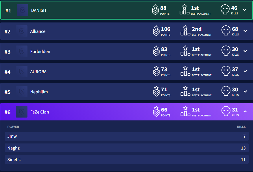 Naghz (@nagghz) on Twitter photo Couple minor mistakes cost us huge points today but we will improve for the championship, on the bright side my PC will be coming next week so I'll be streaming international scrims 🫡
<a href="/FaZeEsports/">FaZe Esports</a>
#FaZeUp Couple minor mistakes cost us huge points today but we will improve for the championship, on the bright side my PC will be coming next week so I'll be streaming international scrims 🫡
<a href="/FaZeEsports/">FaZe Esports</a>
#FaZeUp